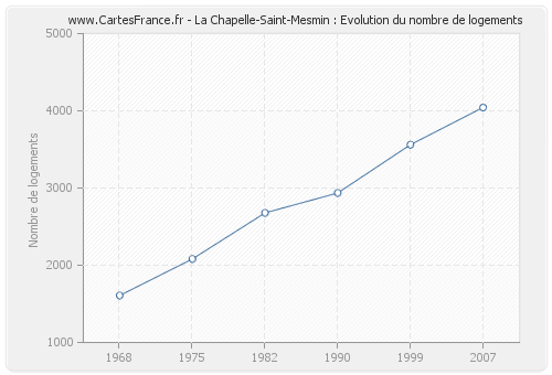 La Chapelle-Saint-Mesmin : Evolution du nombre de logements